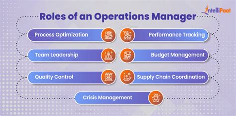 Top Operations Manager Responsibilities Intellipaat