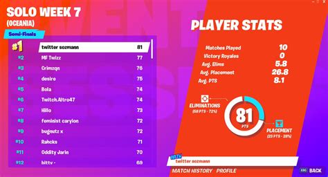 We compiled a complete list of solo and duos qualifiers who will compete for $3 million first place the fortnite world cup begins this weekend in new york city and turner tfue tenney is probably the most notable qualifier battling it out for a $3. Fortnite World Cup Open Qualifiers Solo week 7 scores and ...