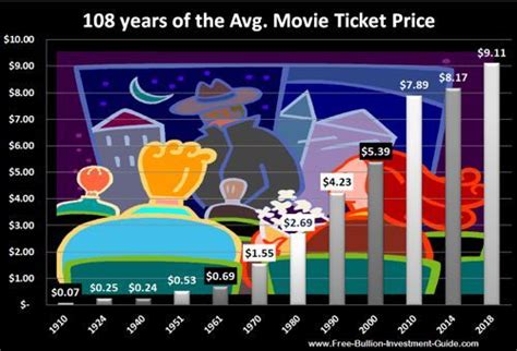 Ticket prices weren't always that high, though. Price Inflation in the United States | Movie tickets ...