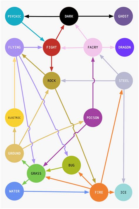 Check spelling or type a new query. Super Effective Pokemon Type Chart, HD Png Download is free transparent png image. To explore ...