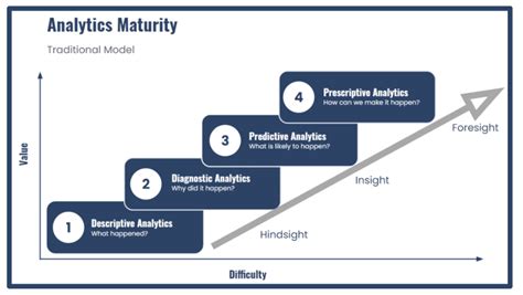 Stages Of Data Analytics Maturity Adapted From Davenp Vrogue Co