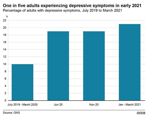 Covid Depression Rises In Young And Women During Second Peak Bbc News