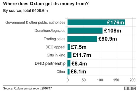 Oxfam Haiti Allegations How The Scandal Unfolded Bbc News