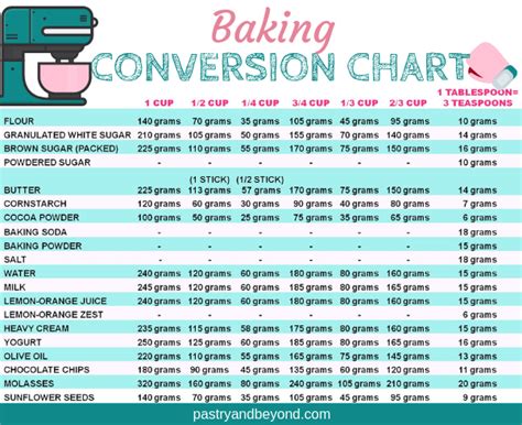 A cup is a measure of volume, whereas grams are a weight measure. How to Measure Flour and Baking Conversion Chart - Pastry ...