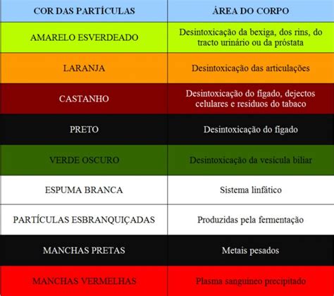 Trick to remember colour of ions and compounds by er. foot ionizer color chart | foot detox machine|ionic foot ...