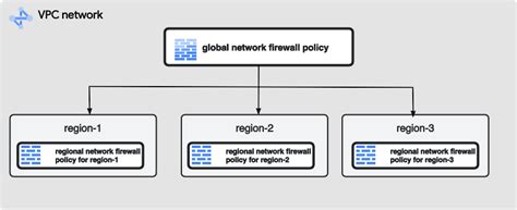 Global And Regional Network Firewall Policy Examples Cloud NGFW