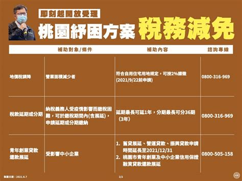 連結 回報 推薦 只看樓主 列印. 桃園紓困10帖（降低經濟衝擊對市民的影響）