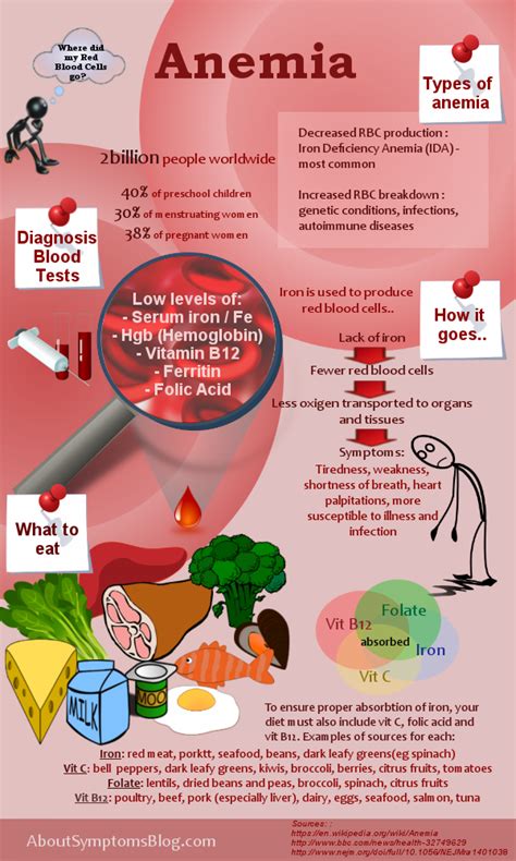 Iron Deficiency Anemia Symptoms And Solutions Infographic Medical