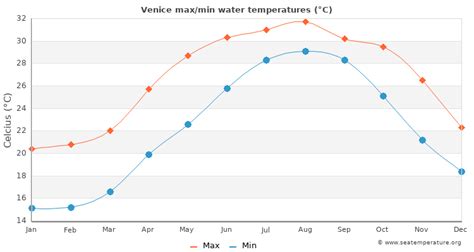 Venice Water Temperature Fl United States
