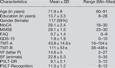 We did not find results for: Baseline sample neuropsychological characteristics (N ...