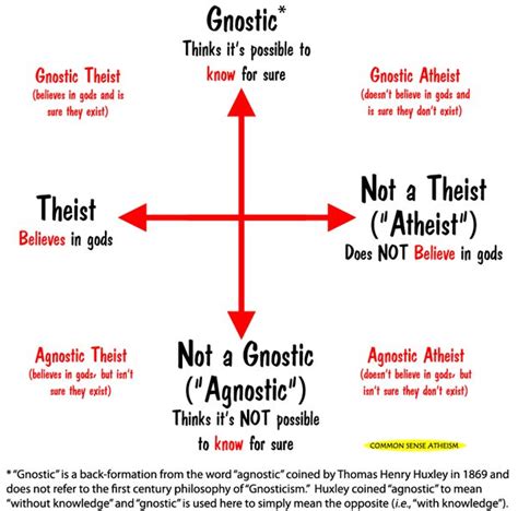 are agnosticism and atheism mutually exclusive things quora