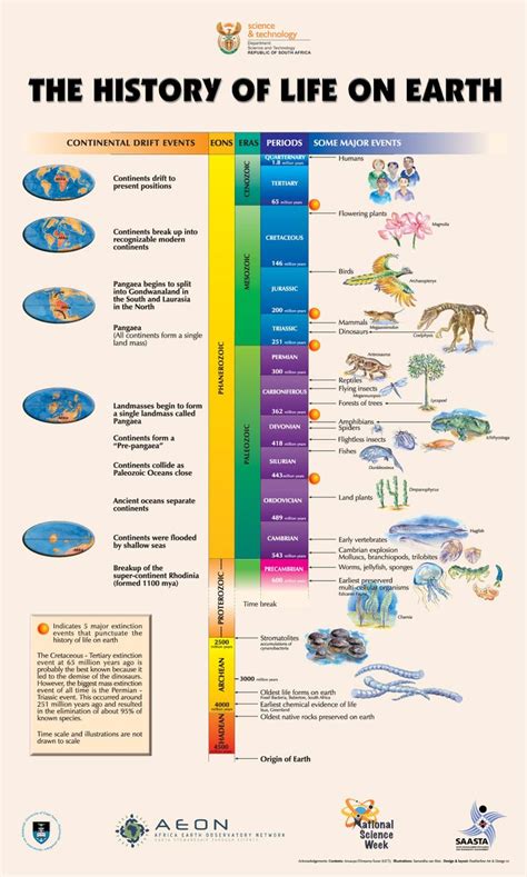 Timeline Of Life On Earth History Of Earth Geologic Time Scale Science