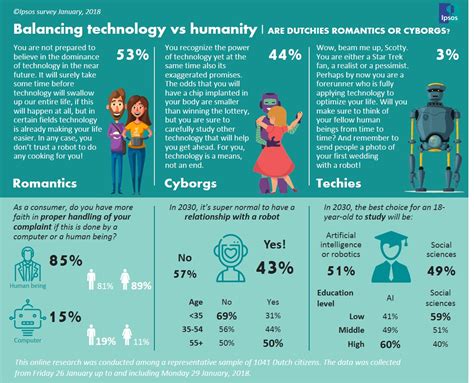 Survey Balancing Technology Vs Humanity Ipsos