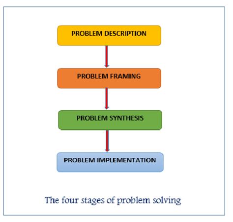 What Is The Step Problem Solving Process