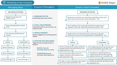 Text message templates for nonprofits: How to Use Text Message Templates to Personalize Your ...