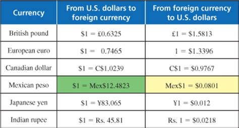 Maybe you would like to learn more about one of these? Money conversion chart mexico