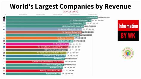 Worlds Largest Companies By Revenue 1995 To 2019 Youtube