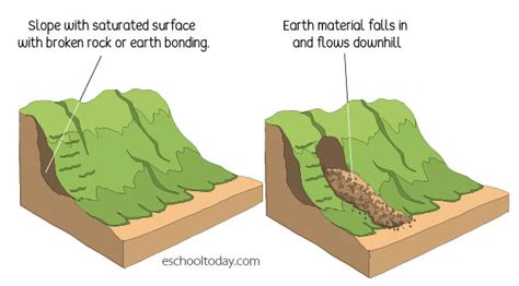 How Do Landslides Form Eschooltoday