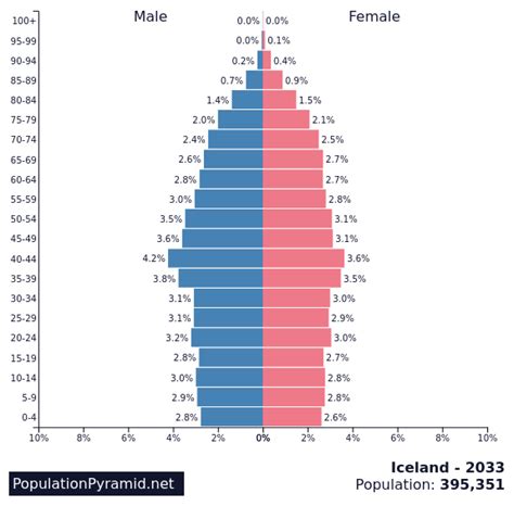 Population Of Iceland 2033
