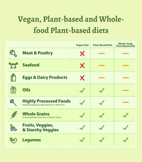 Difference Between Vegan Plant Based And Whole Foods Plant Based