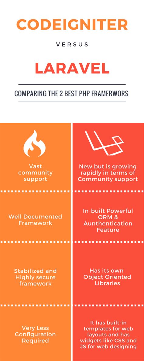 Different Between Codeigniter And Laravel Visual Ly