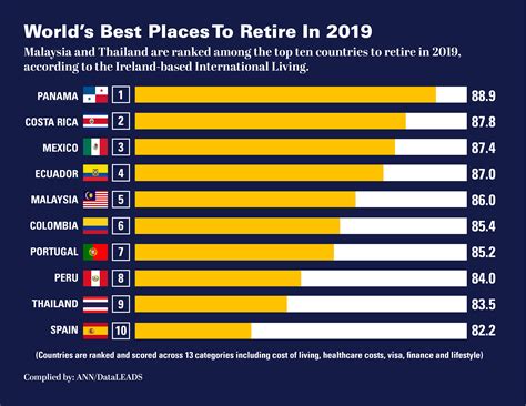 Worlds Best Countries To Retire In 2019 Asianewsnetwork Eleven