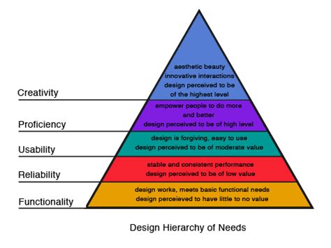 Copy Chief Checklist For Great Copy Based On Hierarchy Of Needs