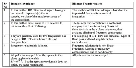 Iir Filter Design Bilinear Transformation Method Bzt Bilinear