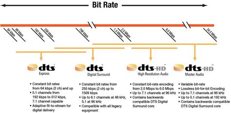 What Is Dts Hd And Dts Hd Master Audio Av Gadgets