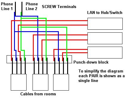 So just check your cable on both end and make sure it matches the diagram. Tech Stuff - Mixed LAN and Telephone wiring