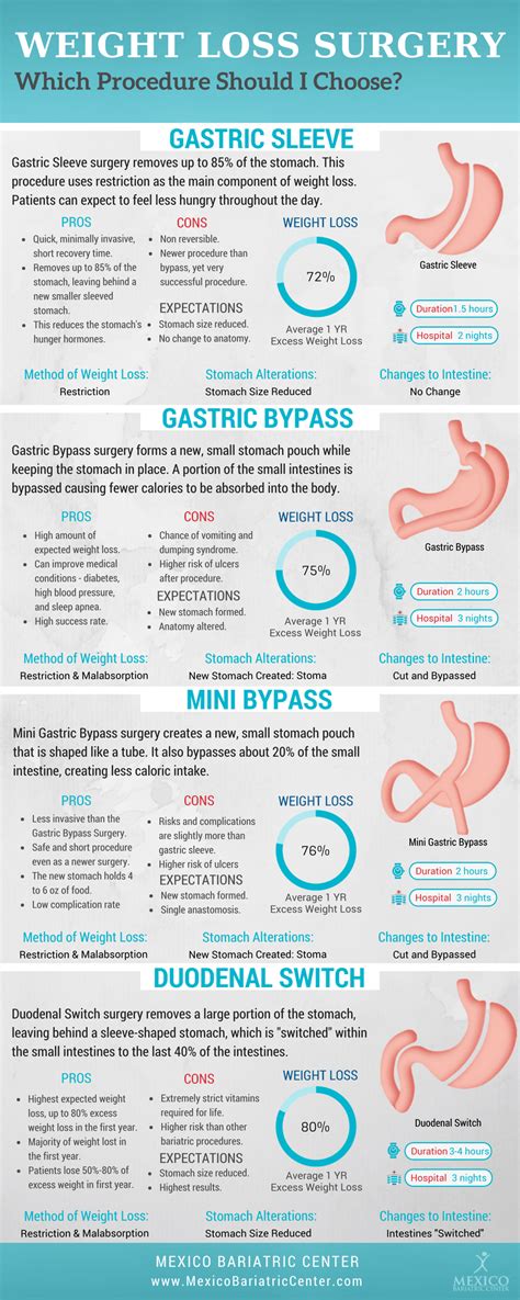 Weight Loss Surgery Comparison Infographics By