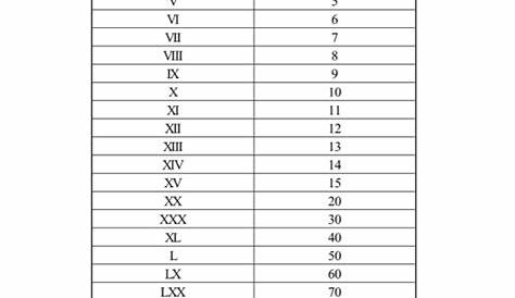 Download Roman Numeral Chart 1 (1 To 100) for Free - ChartsTemplate