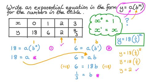 Question Video: Writing an Exponential Equation from a Table of Values
