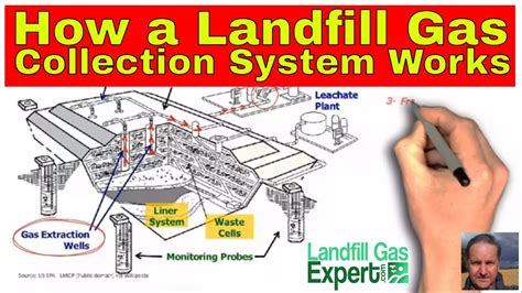 How A Landfill Gas Collection System Works Youtube
