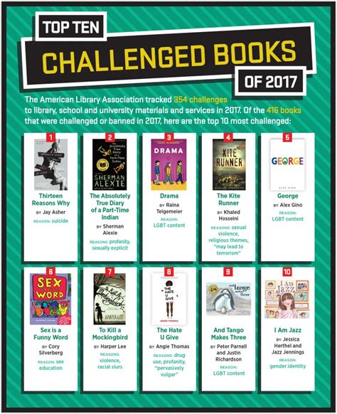 Ala Office For Intellectual Freedom Names Ten Most Challenged Books Of Banned Books Week