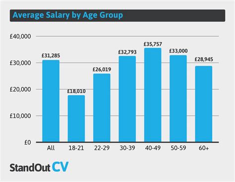 What Is The Average Uk Salary Updated Feb 2022