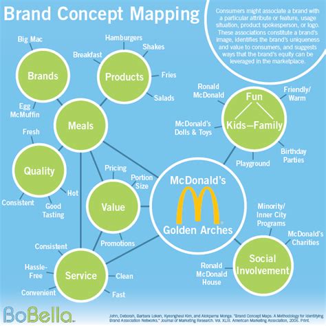Do You Understand Your Companys Brand Associations Brand Concept