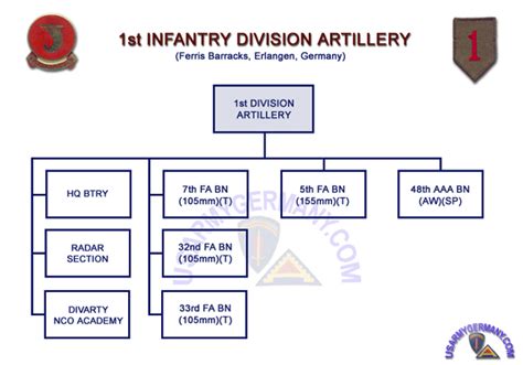 Usareur Units 1st Inf Div