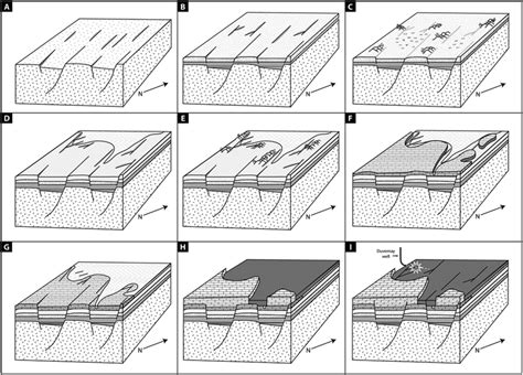 Conceptual Block Diagrams Showing The Evolution Of Faults In The Study