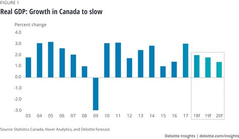 Canada Economic Outlook Deloitte Insights