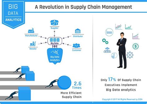 Pin On Supply Chain Management