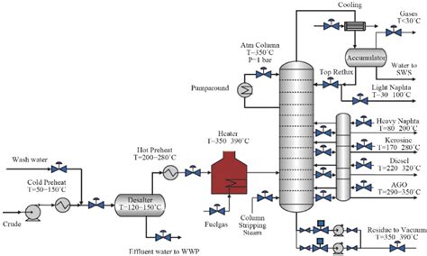 Crude Oil Refining Process Flow Chart Pdf Flowchart Examples