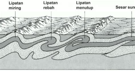 Perubahan permukaan bumi terjadi oleh tenaga geologi yang terdiri dari tenaga endogen dan tenaga eksogen. Tenaga Endogen dan Eksogen (Pengertian, Contoh, Gambar)