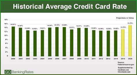 The average credit card apr currently stands at its lowest point in two and a half years, but it is still an increase from july 2019's 17.8% rate. 2015 Interest Rate Projections: Here's how rates will ...