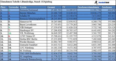 Einnahmetabelle 1.Bundesliga 2013/2014 nach dem 15.Spieltag