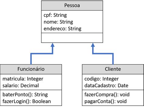 Herança Diagrama De Classe