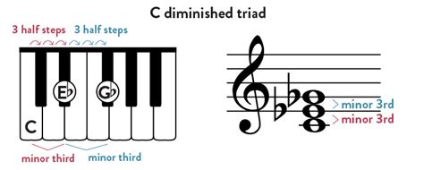 Playing Piano Triads Music Theory In Action Hoffman Academy Blog