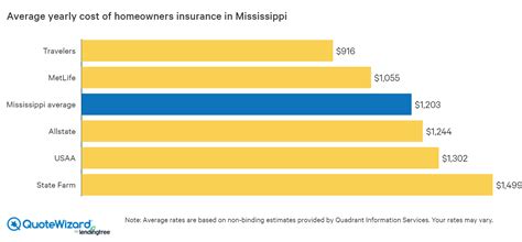The average annual premium in the united states in 2019 was $1,015, according to the most recent data from s&p global. Compare Homeowners Insurance in Mississippi | QuoteWizard