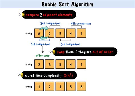 Bubble Sort Algorithm A In Place Sorting Algorithm That By Claire
