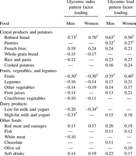Get the latest cleveland cavaliers news, scores and more. Factor loadings for glycemic index and glycemic load diet pattern scores 1 | Download Table